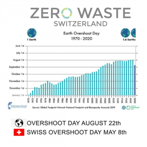 Zero Waste Switzlerland