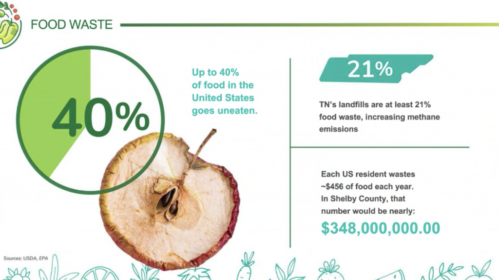 TN Landfills are 21% FoodWaste