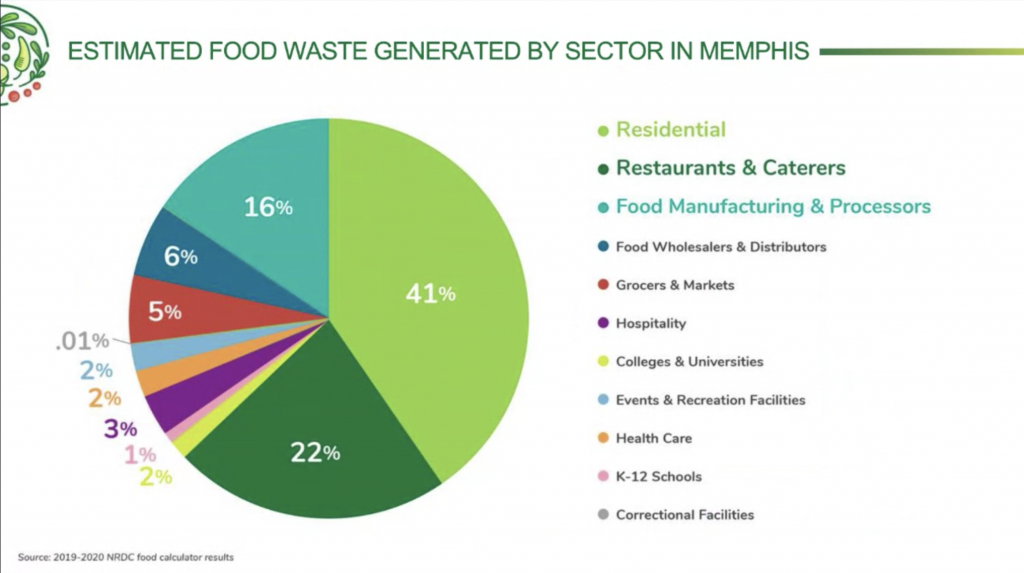 residential food waste is 41%