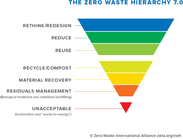 The Zero waste hierarchy 
